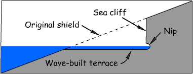 wave erosion 