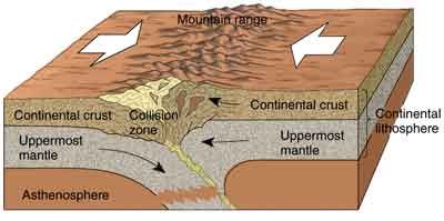 continental plate collision