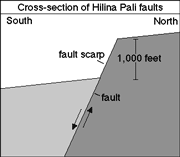 cross section of hilina pali