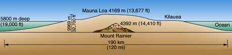 mauna loa mt. rainier comparison