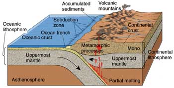 oceanic-continental crust collision