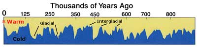 pleistocene sea level fluctuations