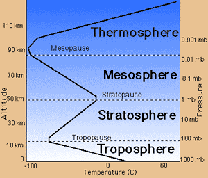 atmospheric profile showing layers