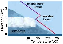 temperature profile showing inversion