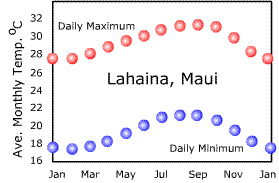 annual temperature graph for Lahaina