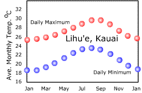 annual temperature graph for Lihue