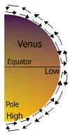 global air circulation of Venus