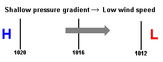 small pressure gradient diagram