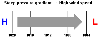 steep pressure gradient diagram