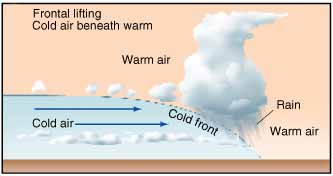 cold front diagram