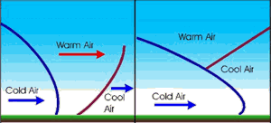 stationary front diagram