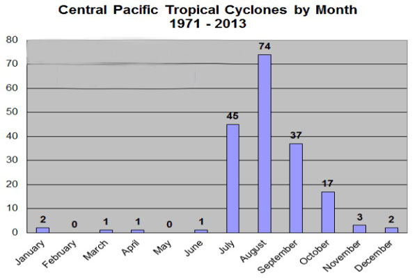 cyclones frequency