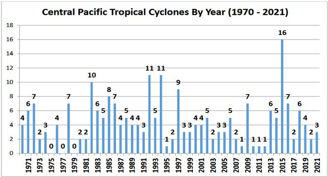 central pacific cyclones