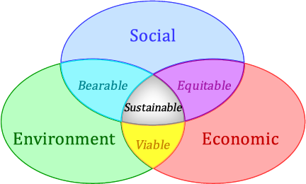 ven diagram of the three main components of sustainability: Social, Environment, Economic with the center overlap of all three being sustainable. S0cial and Environment overlap is bearable, Environment and Economic overlap is viable and social and economic overlap is equitable.