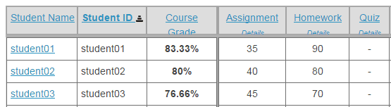 Cumulative grades after Homework is graded.